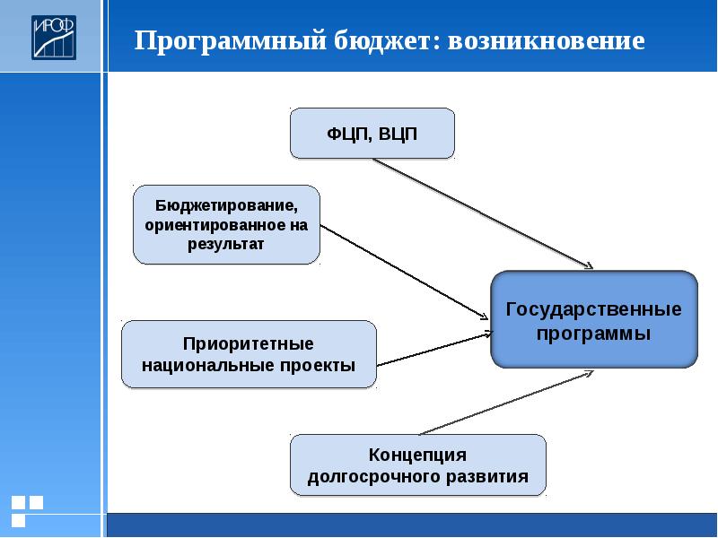 Программный бюджет презентация