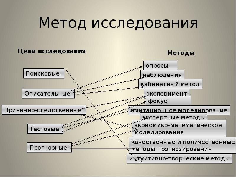 Средства исследования. Метод исследования. Поисковый метод исследования. Метод исследования разработка. Поисковые методы исследования.