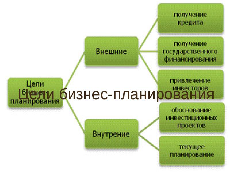 Бизнес план сущность и цели