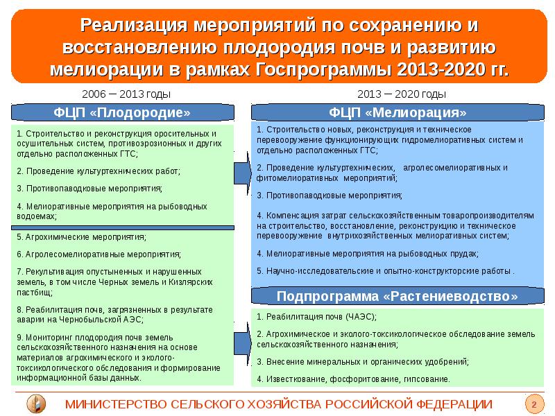 Сохранение восстановление плодородия почв. Мероприятия по восстановлению земель. Меры по сохранению плодородия почв. Мероприятия по повышению плодородия почв. Меры по восстановлению почв.