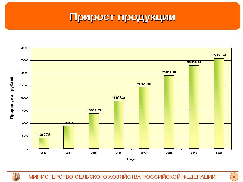 Диаграмма сельского хозяйства в россии