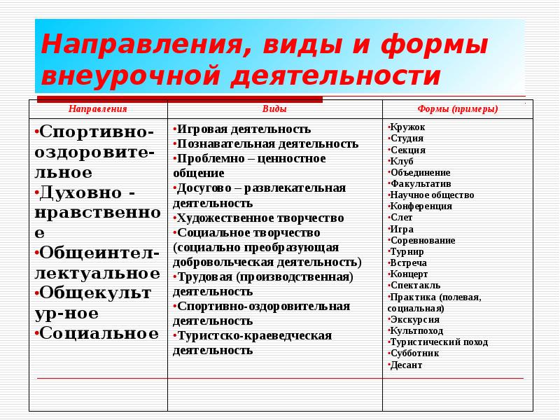 Виды внеурочной деятельности. Виды и формы внеурочной деятельности таблица. Формы и направления внеурочной деятельности внеурочной деятельности. Направления внеурочной деятельности направление. Таблица направления внеурочной деятельности.