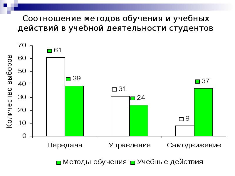 Соотношение методов. «Соотношение методов и приемов на разных этапах обучения» таблица.