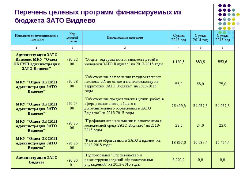 Перечень бюджетов. Целевые бюджетные программы это. Перечень целевых статей. Программа муниципальных заимствований. Организации финансируемые из федерального бюджета список.