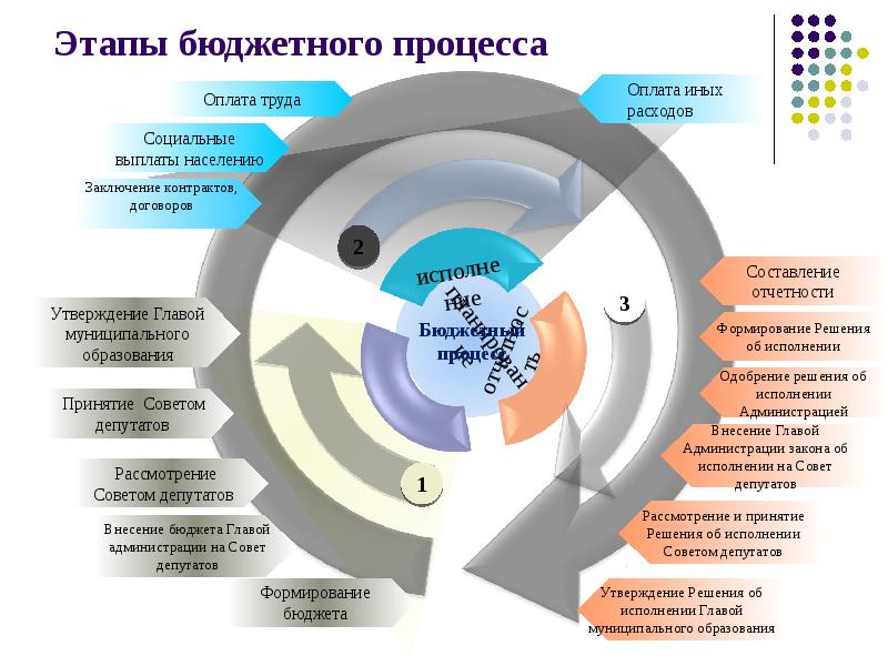 Организация бюджетного процесса в муниципальном образовании схема