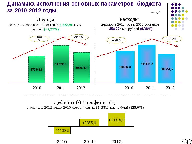 Год исполнения бюджета. Динамика исполнения бюджета. Динамика исполнение бюджета таблица. Слайд исполнение бюджетных параметров. Бюджет для граждан динамика.