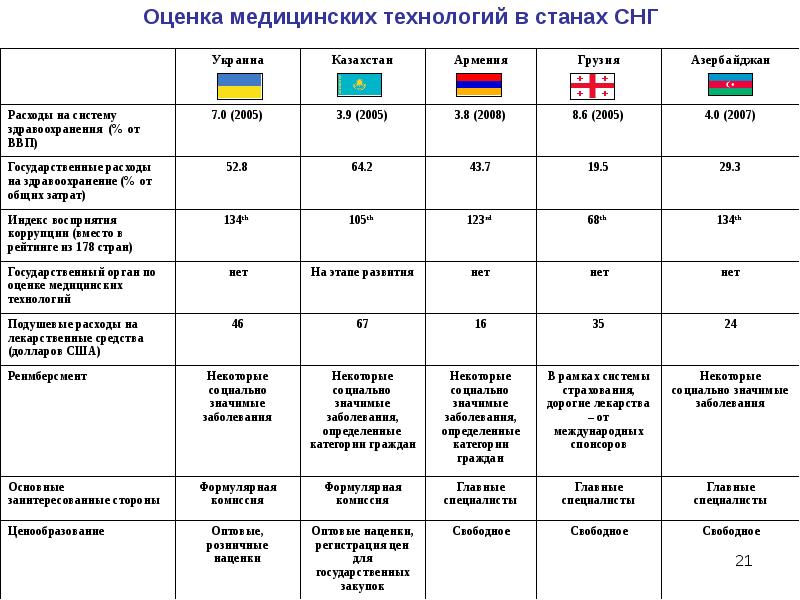 Оценка медицинского. Таблица медицинские технологии. Оценка технологий здравоохранения. Этапы оценки технологий в здравоохранении. Таблица с медицинскими данными.