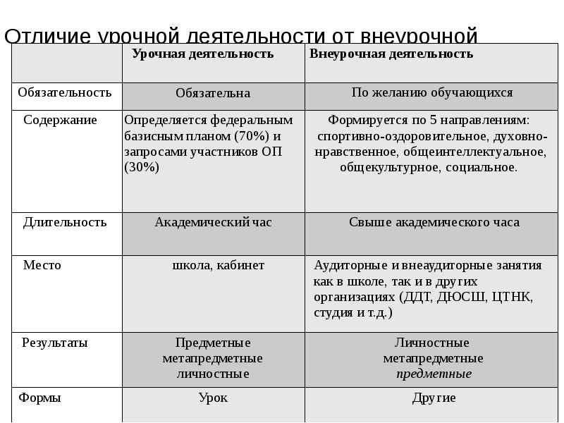 Отличия работы. Чем отличается урок от внеурочной деятельности. Отличия урока и внеурочного занятия. Урок и внеурочная деятельность отличия. Внеклассная и внеурочная деятельность различия.