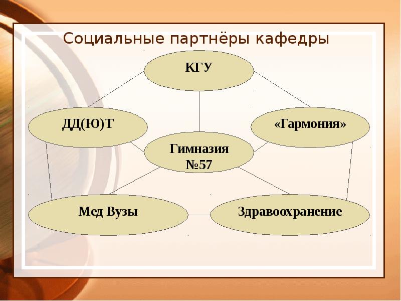 Социальные партнеры проекта