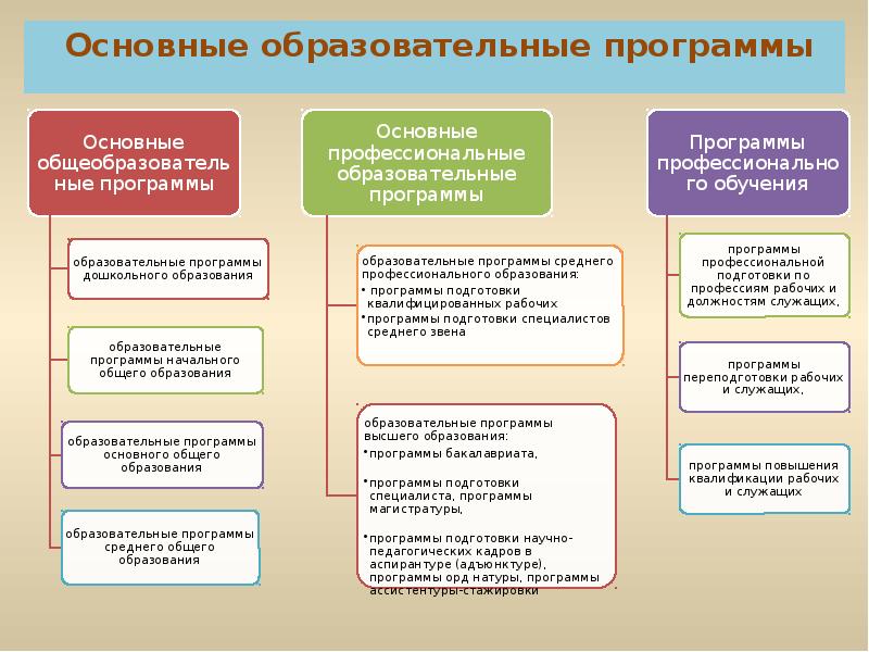 Укажите различия в образовании