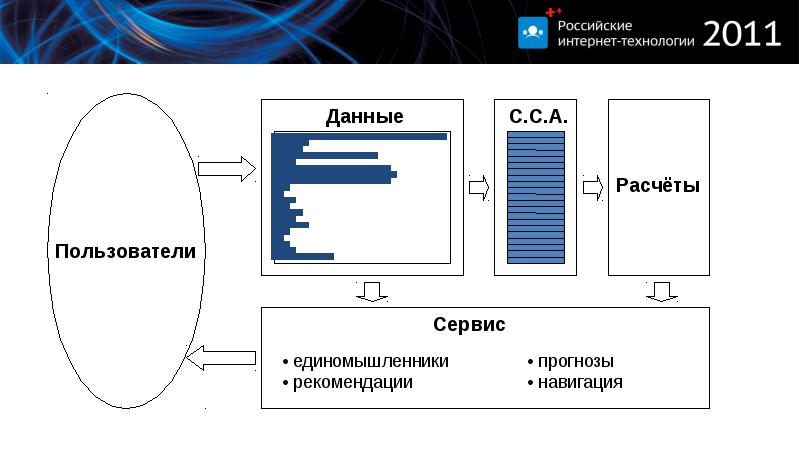 Расчет пользователя. Стек технологий для мобильной разработки. Сервис расчета. Архитектура пользовательской рекомендательной системы. Уровни технологического стека.