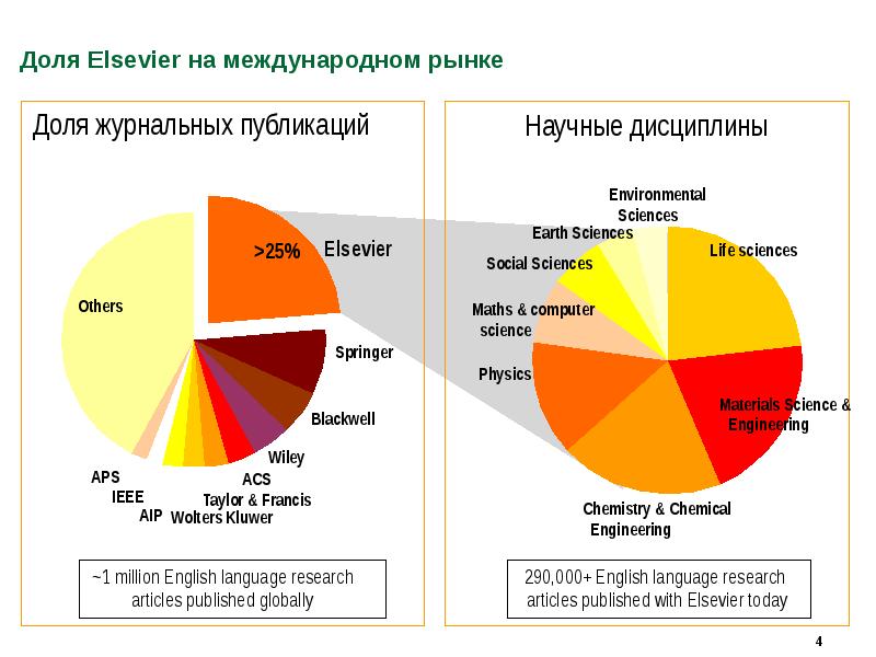 Elsevier articles. The total number of Elsevier publications.