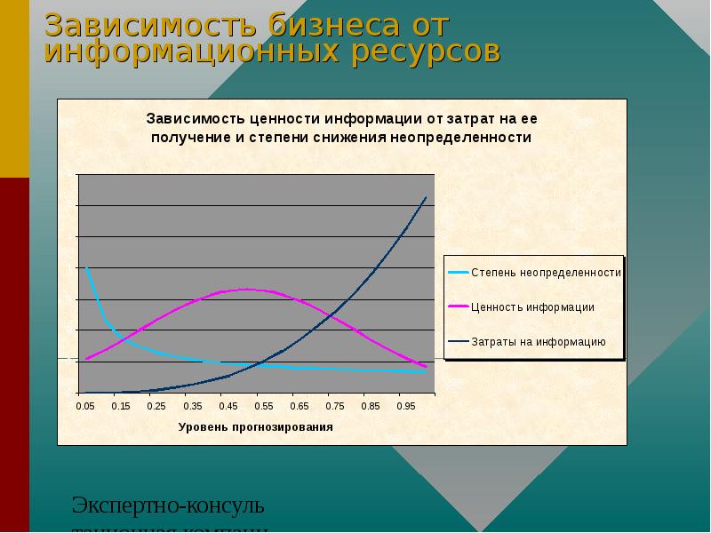 Зависимость ресурсов. Ценность информационного ресурса. Зависимость от ресурсов. От чего зависит ценность информационного ресурса для пользователя?. Зависимость от технологий.