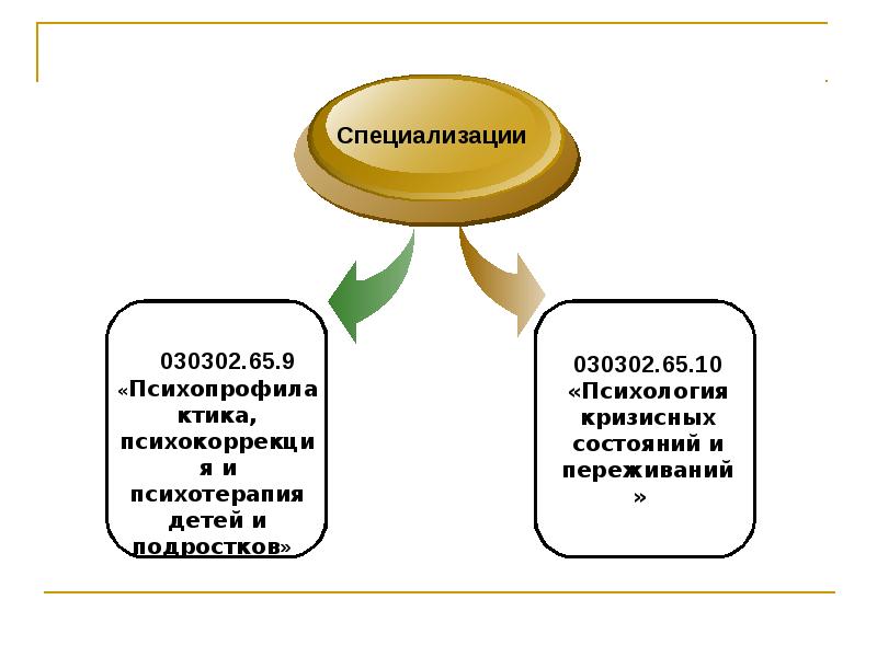 Проект по психологии 10 класс