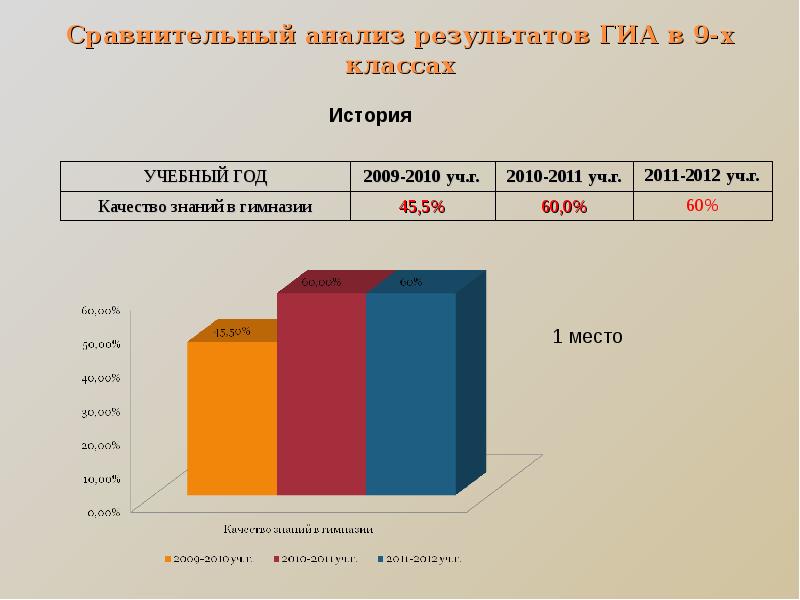 Анализ учись. Анализ учебы. Учебный анализ. Учебный год анализы.