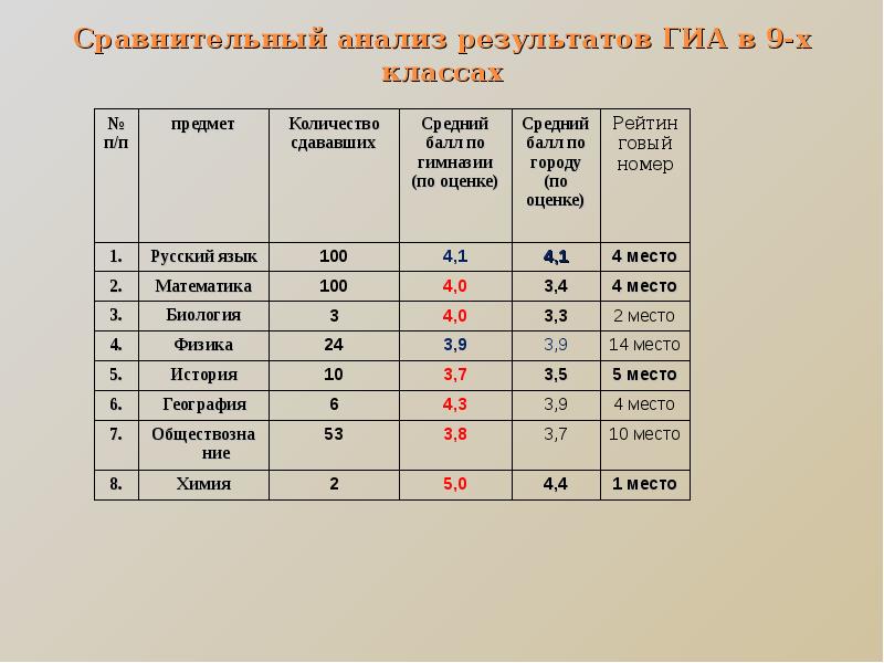 Анализ учебной работы за 23 24 год. Учебный анализ.