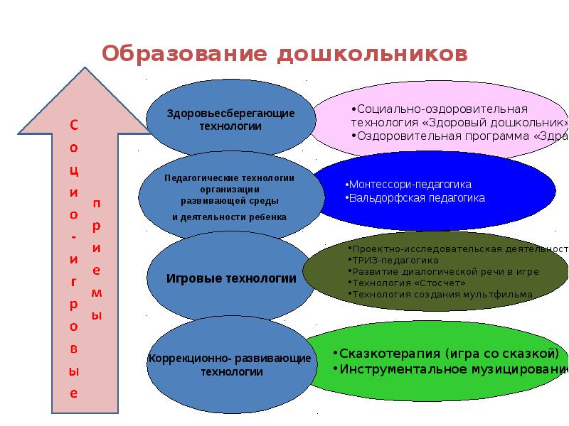 Схема педагогические технологии в доу