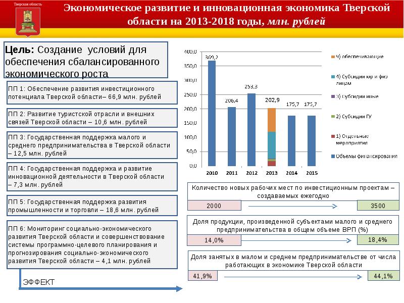 Инвестиционные проекты тверской области