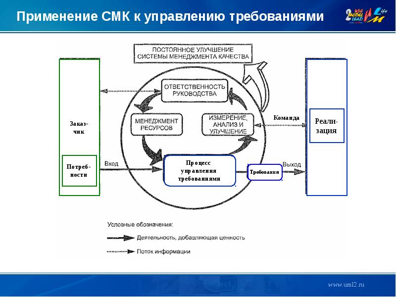 Система управления требованиями. Применяемая система менеджмента качества. Менеджмент ресурсов в системе менеджмента качества. Область применения СМК.