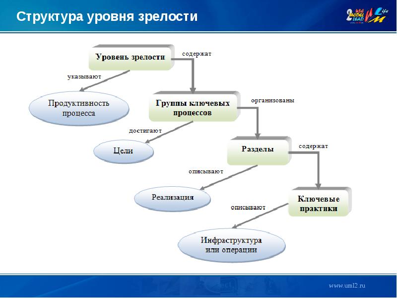 Структура уровней. Уровни структуры. Структура степень зрелости. Уровень зрелости учебной группы. Уровни зрелости требований.