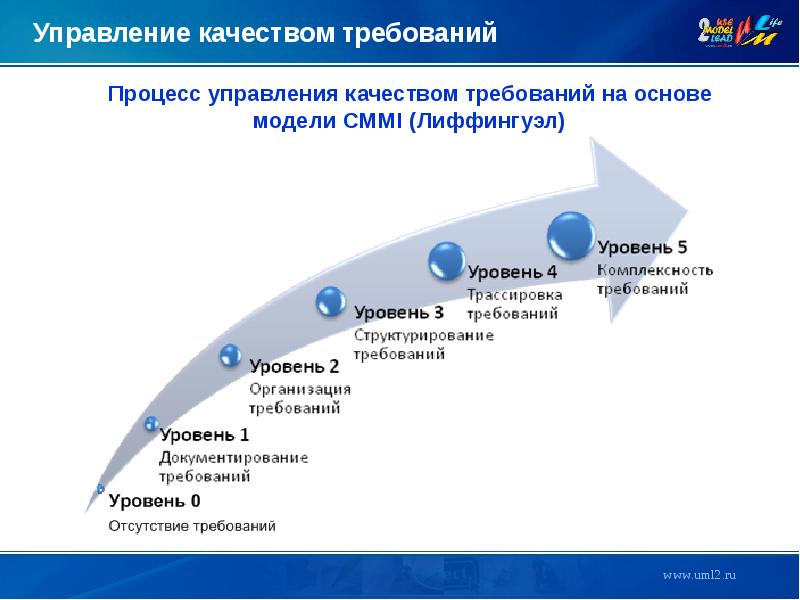 Управление качеством это. CMMI уровни зрелости. Уровни управления качеством. Уровень зрелости процессов управления. Управляемый уровень зрелости.