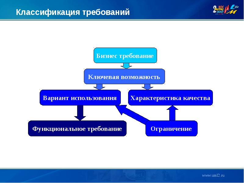 Ключевая возможность. Классификация требований. Пример классификации бизнес требований. Понятия требований классификация уровни требований у по. Методы классификации требований.