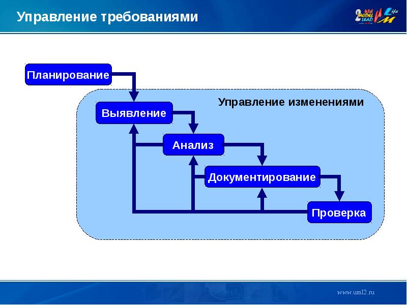 Системы управления версиями программного обеспечения. Процесс управления требованиями. Управление изменениями в управлении требованиями. Управление требованиями к программному обеспечению. Требования к системе управления проектами.