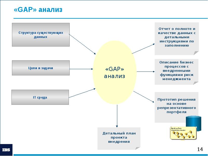 Данные цели. Шаги gap анализа. Gap анализ пример. Gap анализ схема. Анализ разрывов gap-анализ.