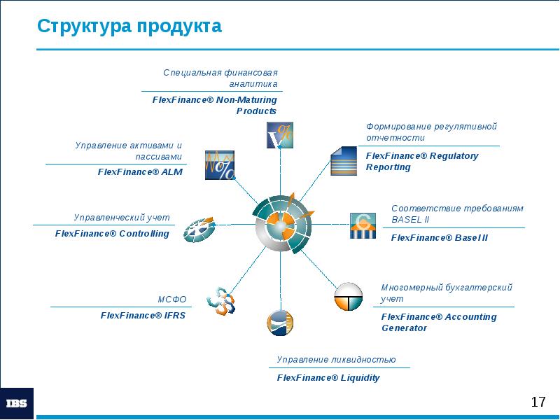 Структура продукта. Структура продукта проекта. Структура it продукта. Структура продукта пример.