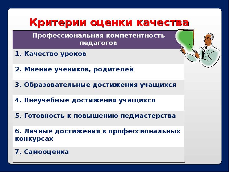 Критерия учителя. Критерии оценка качества педагога. Критерии оценивания человека. Оценка качеств человека. - Учебные и внеучебные достижения обучающихся;.