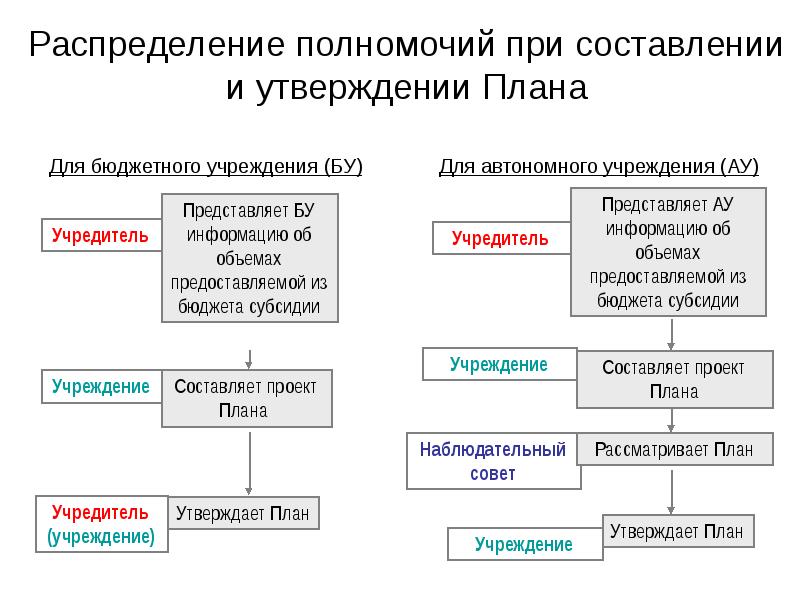 Порядок составления плана финансово хозяйственной деятельности