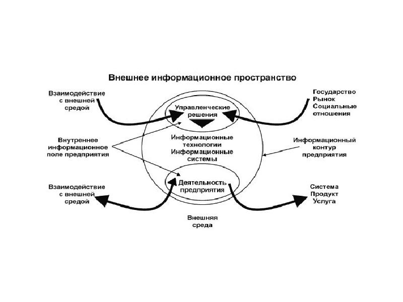 Управленческая среда. Информационное взаимодействие предприятия с внешней средой. Менеджмент взаимодействие с внешней средой. Триада данные информация знания. Внешняя и внутренняя среда управленческих решений.