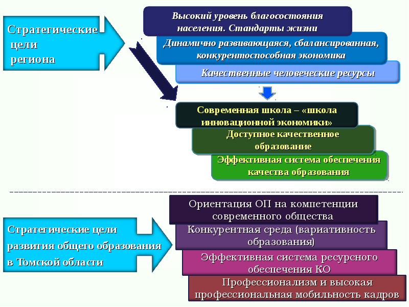 Стандарты жизни. Цели региона. Стратегические цели школы примеры. Цели стратегического развития аэропорта.