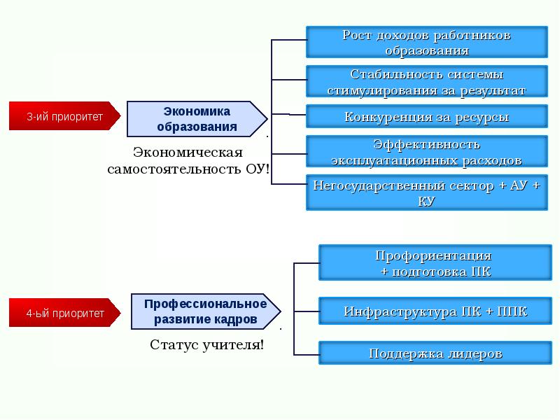 На что влияет высшее образование. Эволюция профессионального образования экономика. Приоритеты профессионального роста. Стабильность в образовании. Приоритет проф отзывы.