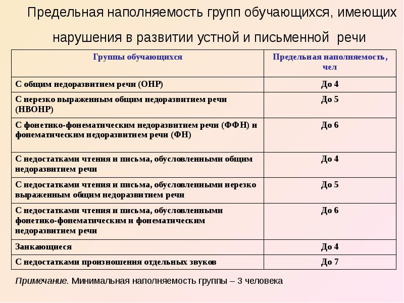 Наполняемость классов и групп