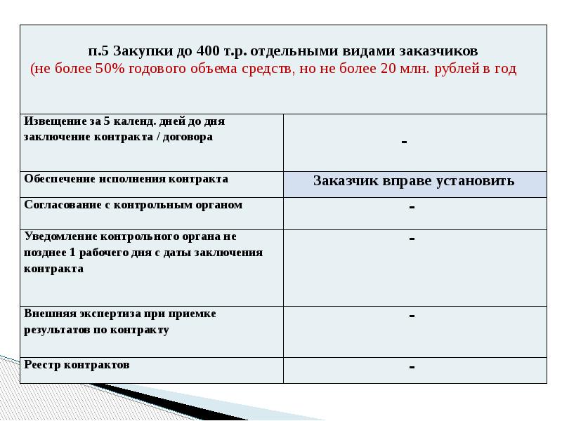 Уведомление о закупки у единственного поставщика. Решение о закупке у единственного поставщика.