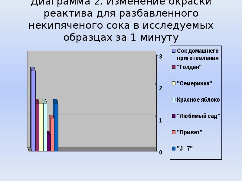 Содержание витамина с в соках проект