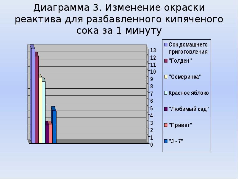 На диаграмме показаны содержания витаминов. Витамины диаграмма. Диаграмма содержание витамина с. Диаграмма с содержанием витманиа с. Диаграмма на тему витамины.