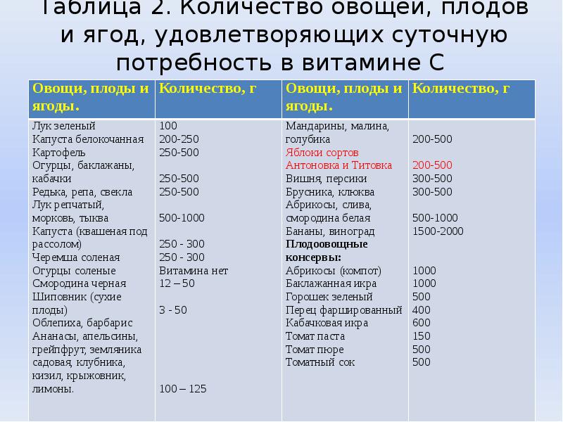 Содержание витамина с в продуктах проект