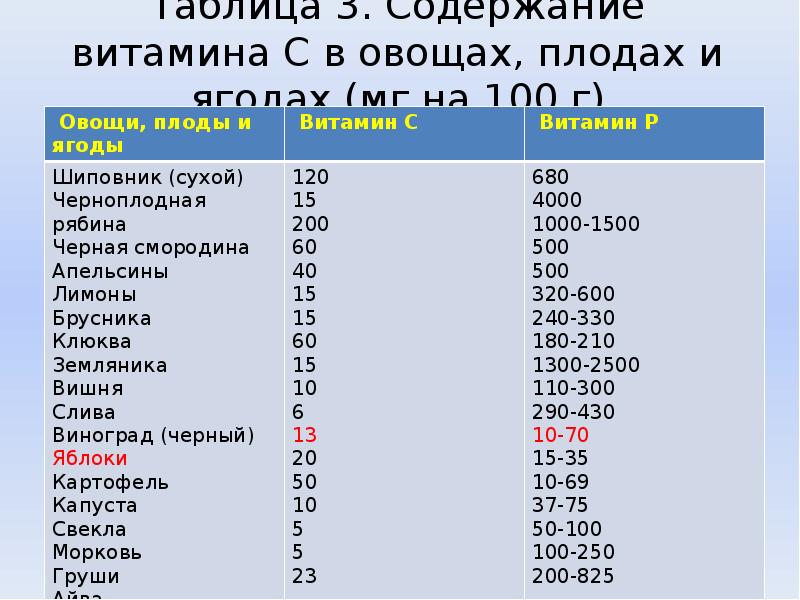 Содержание витамина с в ягодах. Содержание витамина с в ягодах таблица. Содержание витаминов в овощах таблица. Витамин с в ягодах и фруктах таблица.