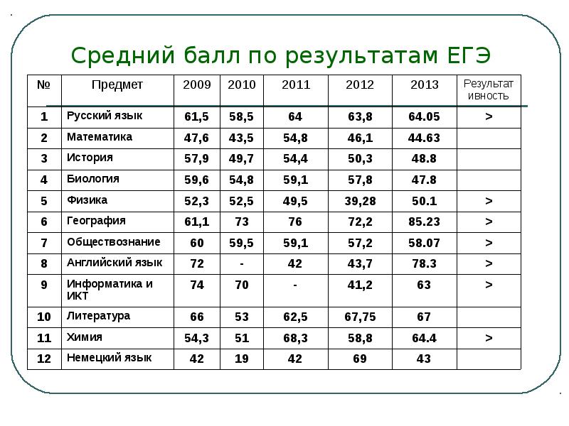 Балл развития. Средний балл. Средний балл по итогам. Средний балл по диплому. Средний балл по диплому в резюме.