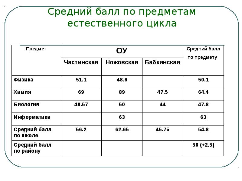 Округляется ли балл аттестата