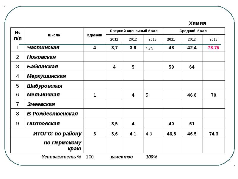 Средняя успеваемость. Оценочные баллы в школе. Успеваемость качество средний балл. Баллы для аттестации в школе. Аттестация по баллам в школе.