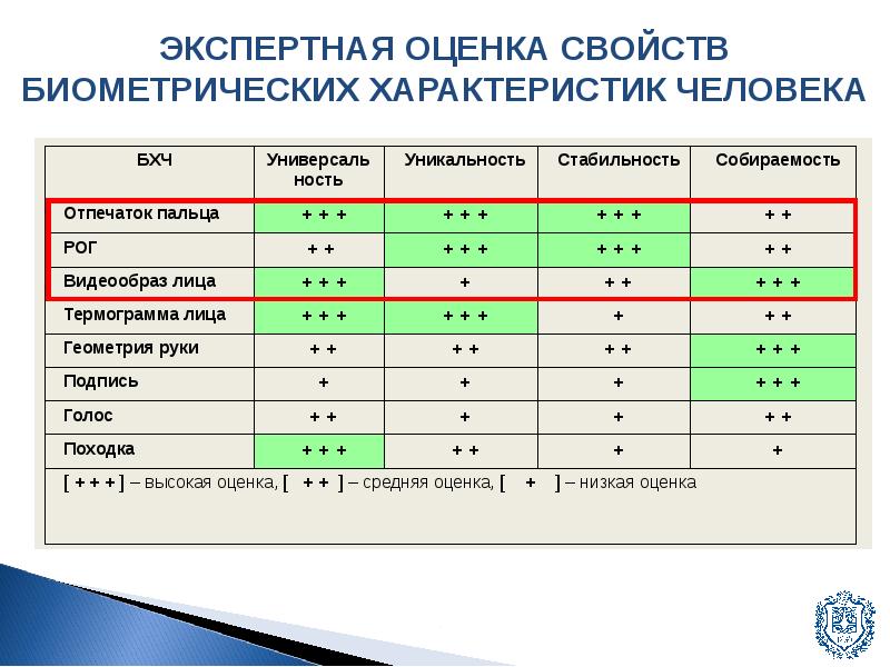 Методы обработки и распознавания изображений лиц в задачах биометрии