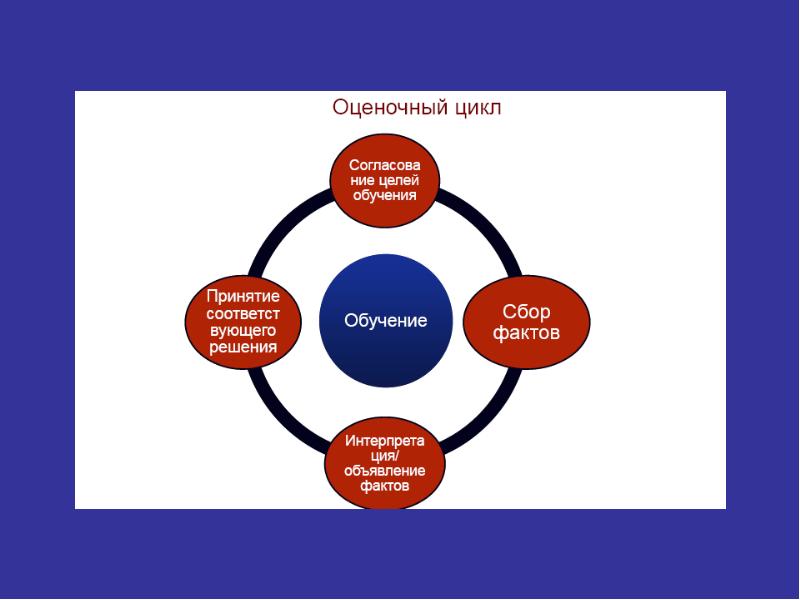 Цикл оценки. Контрольно оценочные циклы. Контрольно оценочные цыклв. Оценочный. Цикл ученик.