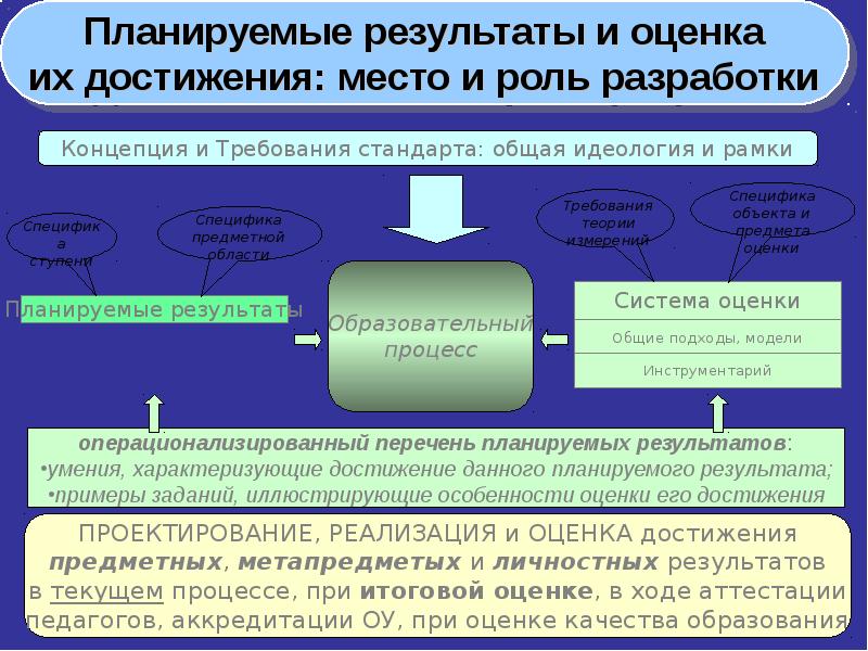 Аккредитация педагогических работников. Оценочная деятельность. Контрольно оценочная деятельности важность э. Концепция и требования стандарта общая идеология и рамки.