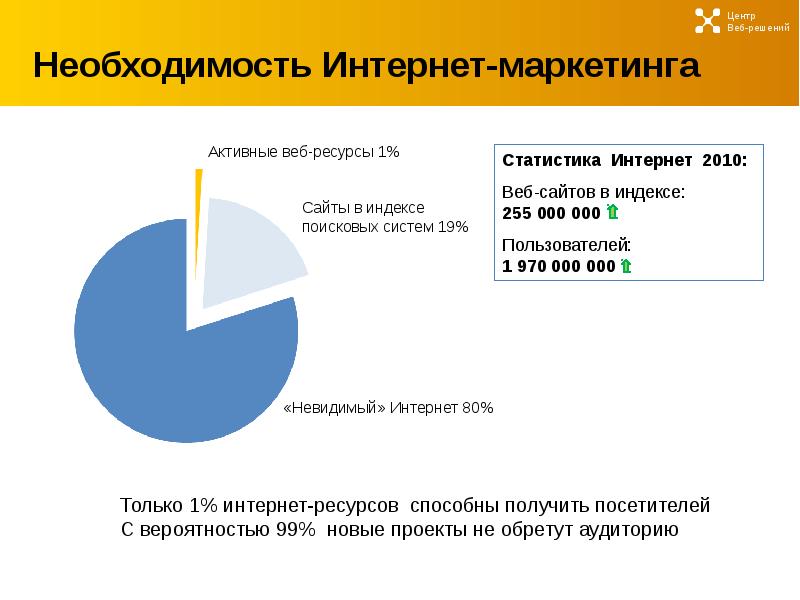 Использование интернета в маркетинге презентация