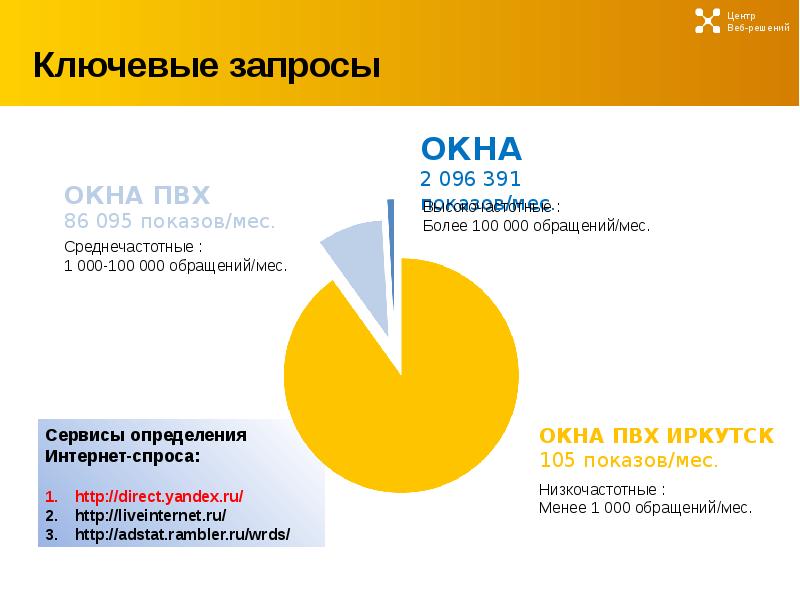Ключевые запросы. Ключевые запросы фото. Центр сервисных решений. Рост спроса Яндекс директ.
