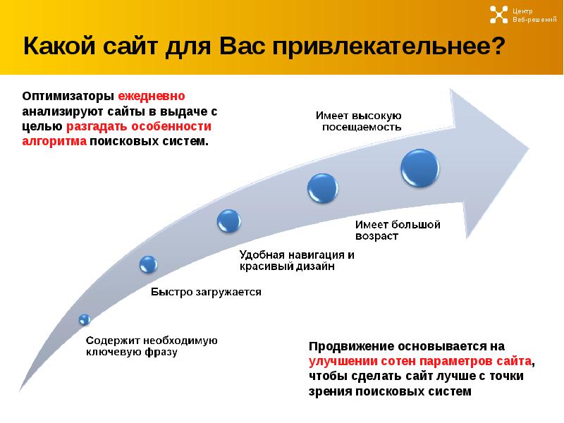 Какой сайт лучше. Дуга развития бизнеса. Какой. От какого.