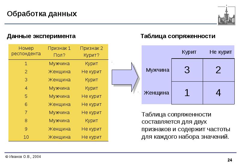 Суть данных. Анализ таблиц сопряженности признаков. Таблицы сопряженности в социологии. Взаимосвязи между признаками в таблице сопряженности. Типы данных в таблице сопряженности.